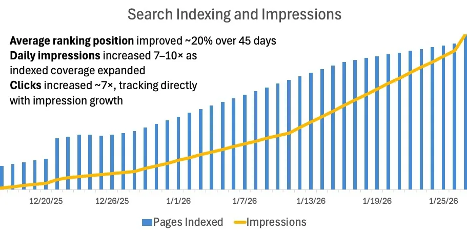 Google Search Console chart showing indexed pages, impressions, and click growth after catalog enrichment